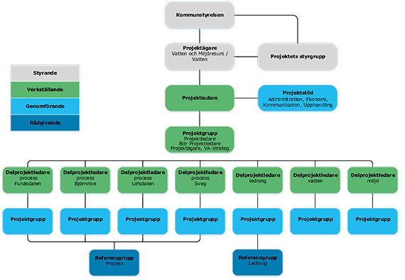 Schematisk bild för VA 2025 projektorganisation
